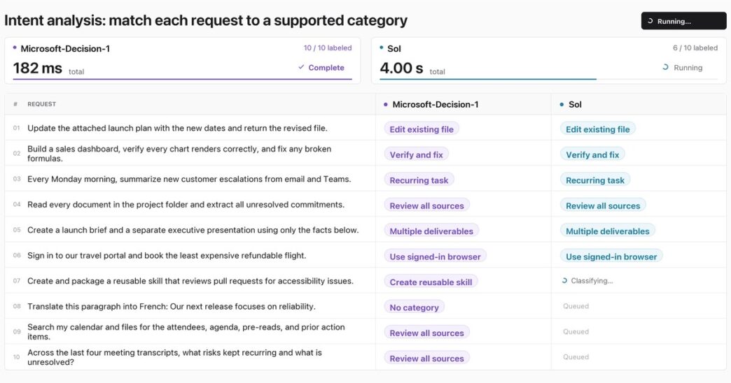 Microsoft's demo screen sorting ten requests into categories: Microsoft-Decision-1 complete in 182 ms while GPT-6 Sol, at 4.00 s, has labeled six