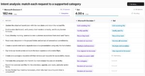Microsoft's demo screen sorting ten requests into categories: Microsoft-Decision-1 complete in 182 ms while GPT-6 Sol, at 4.00 s, has labeled six