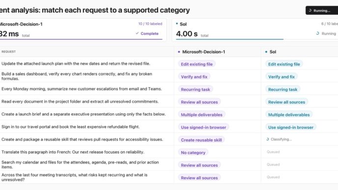 Microsoft's demo screen sorting ten requests into categories: Microsoft-Decision-1 complete in 182 ms while GPT-6 Sol, at 4.00 s, has labeled six